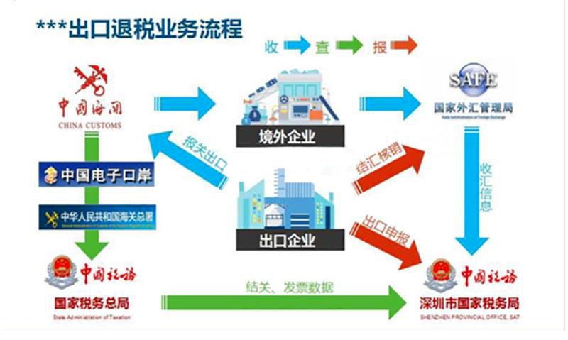 出口退稅流程及賬務(wù)處理（出口退稅怎么算）