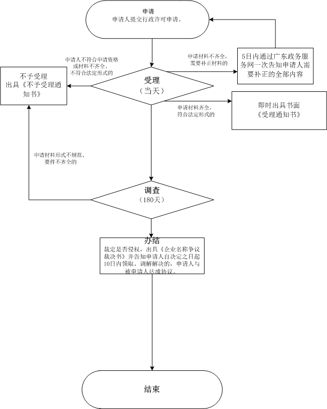 對企業(yè)名稱爭議的裁決網(wǎng)上辦理流程圖.jpg