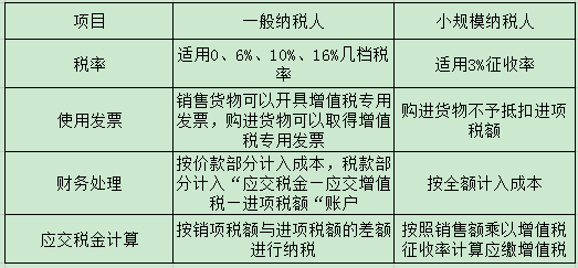 注冊(cè)深圳公司選小規(guī)模納稅人好還是一般納稅人好？